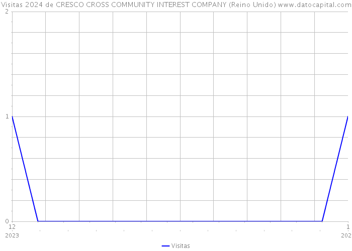Visitas 2024 de CRESCO CROSS COMMUNITY INTEREST COMPANY (Reino Unido) 