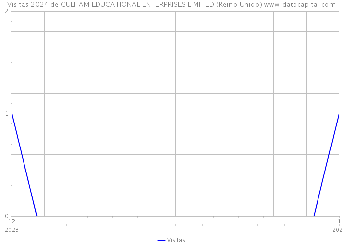 Visitas 2024 de CULHAM EDUCATIONAL ENTERPRISES LIMITED (Reino Unido) 