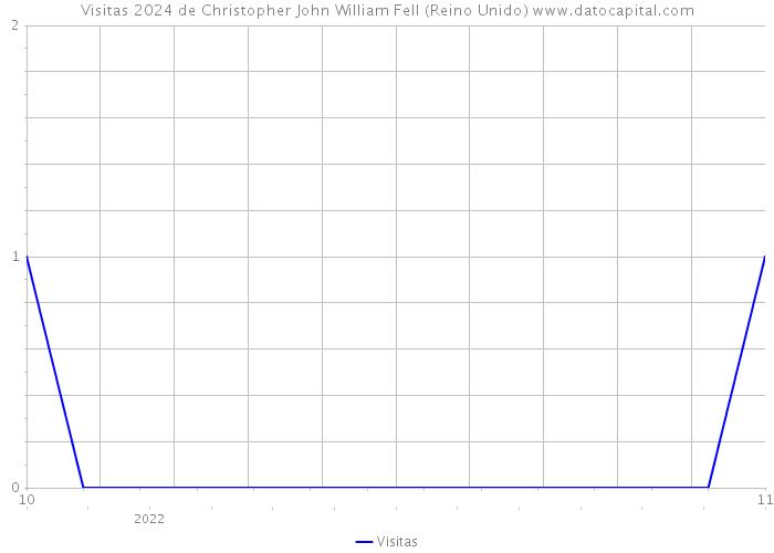 Visitas 2024 de Christopher John William Fell (Reino Unido) 
