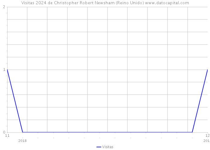 Visitas 2024 de Christopher Robert Newsham (Reino Unido) 