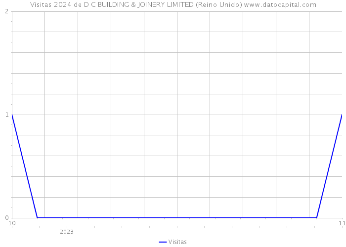 Visitas 2024 de D C BUILDING & JOINERY LIMITED (Reino Unido) 