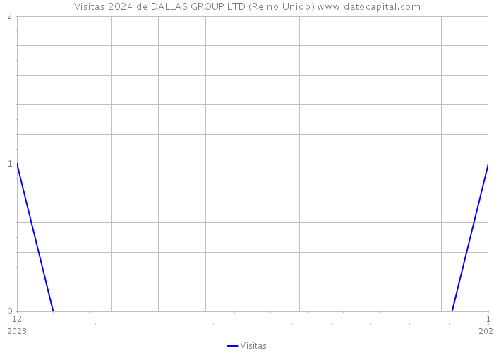 Visitas 2024 de DALLAS GROUP LTD (Reino Unido) 