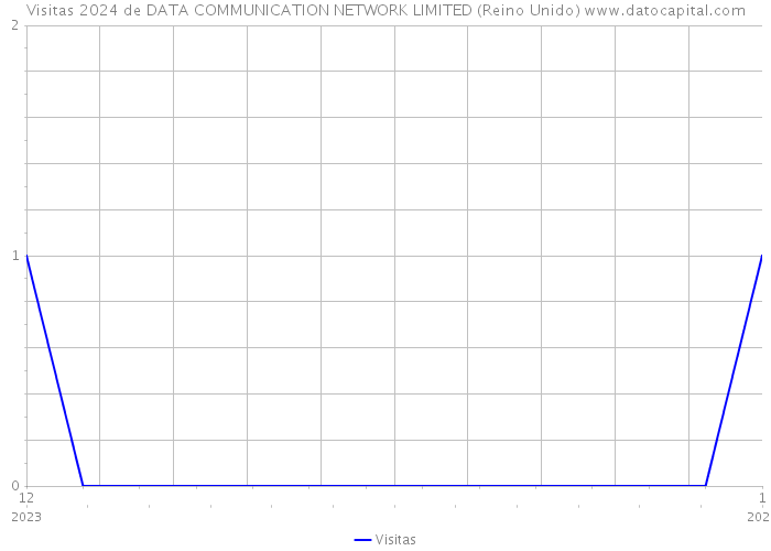 Visitas 2024 de DATA COMMUNICATION NETWORK LIMITED (Reino Unido) 