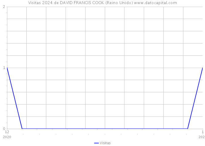 Visitas 2024 de DAVID FRANCIS COOK (Reino Unido) 