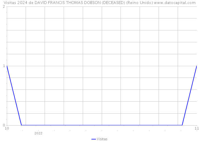 Visitas 2024 de DAVID FRANCIS THOMAS DOBSON (DECEASED) (Reino Unido) 
