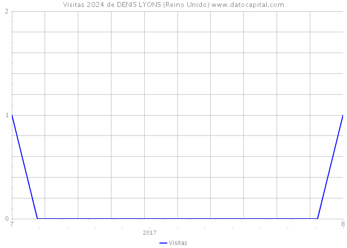 Visitas 2024 de DENIS LYONS (Reino Unido) 