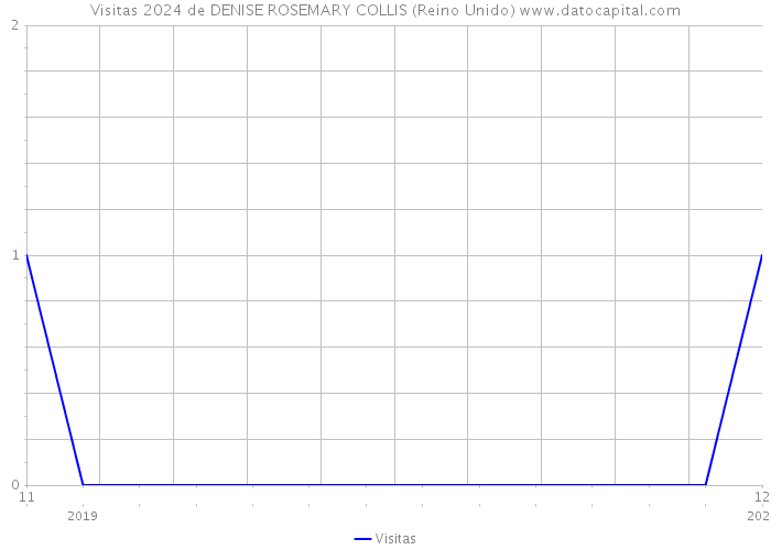 Visitas 2024 de DENISE ROSEMARY COLLIS (Reino Unido) 