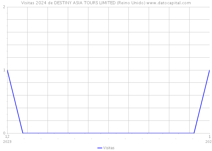 Visitas 2024 de DESTINY ASIA TOURS LIMITED (Reino Unido) 