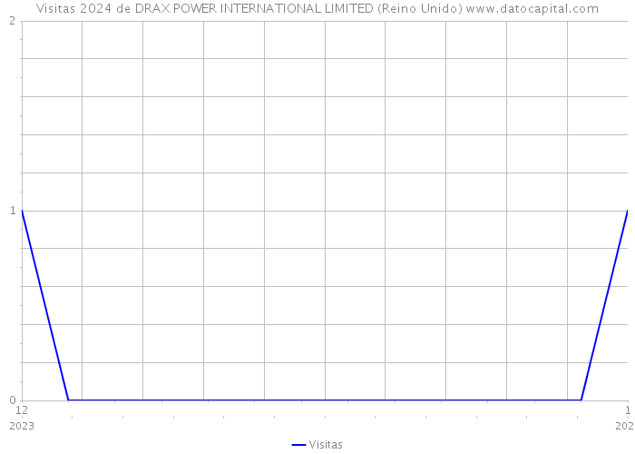 Visitas 2024 de DRAX POWER INTERNATIONAL LIMITED (Reino Unido) 