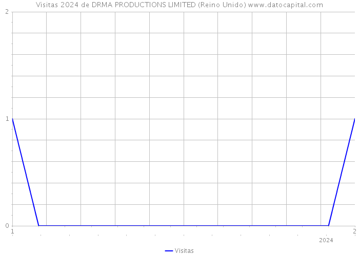Visitas 2024 de DRMA PRODUCTIONS LIMITED (Reino Unido) 
