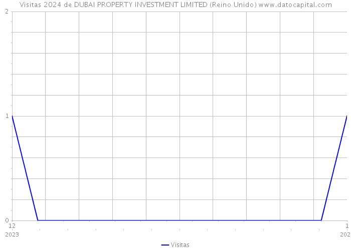 Visitas 2024 de DUBAI PROPERTY INVESTMENT LIMITED (Reino Unido) 