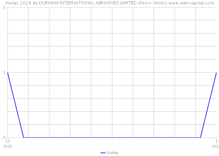 Visitas 2024 de DURHAM INTERNATIONAL ABRASIVES LIMITED (Reino Unido) 