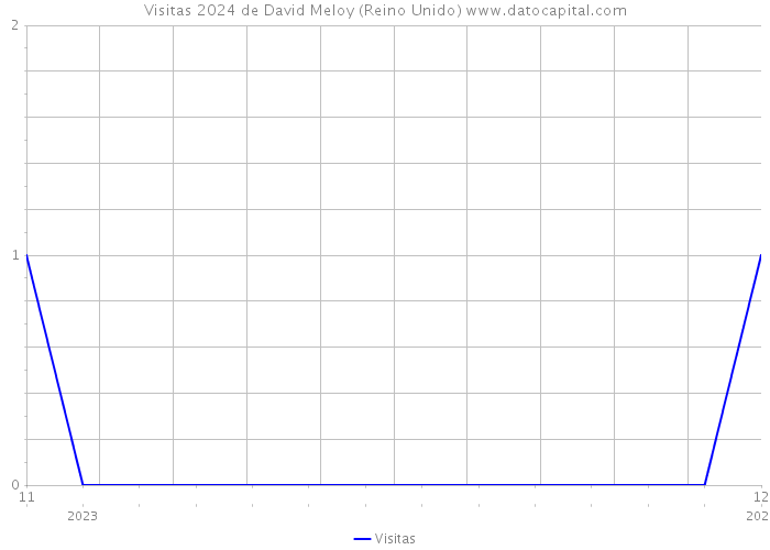 Visitas 2024 de David Meloy (Reino Unido) 