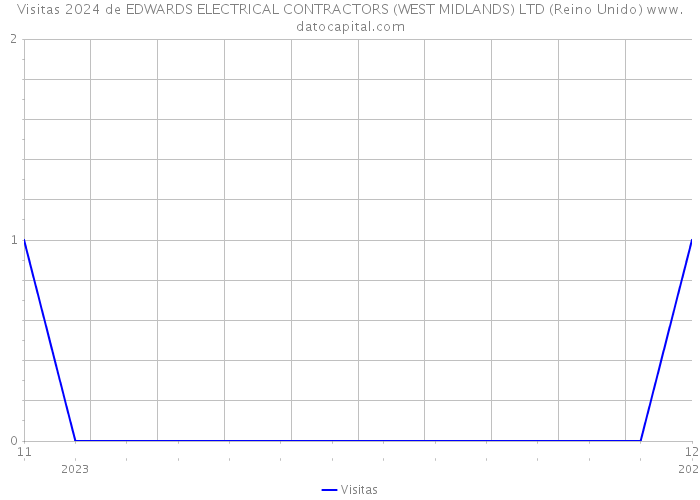 Visitas 2024 de EDWARDS ELECTRICAL CONTRACTORS (WEST MIDLANDS) LTD (Reino Unido) 