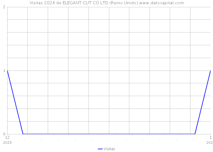 Visitas 2024 de ELEGANT CUT CO LTD (Reino Unido) 