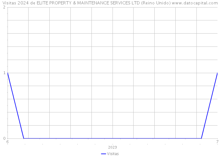 Visitas 2024 de ELITE PROPERTY & MAINTENANCE SERVICES LTD (Reino Unido) 