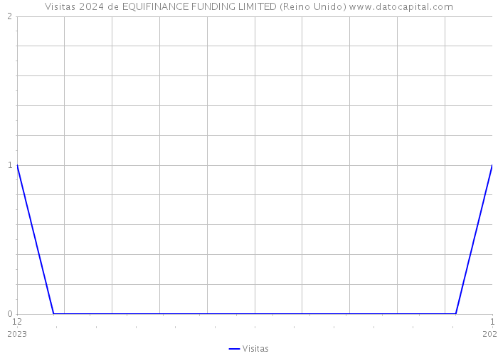 Visitas 2024 de EQUIFINANCE FUNDING LIMITED (Reino Unido) 