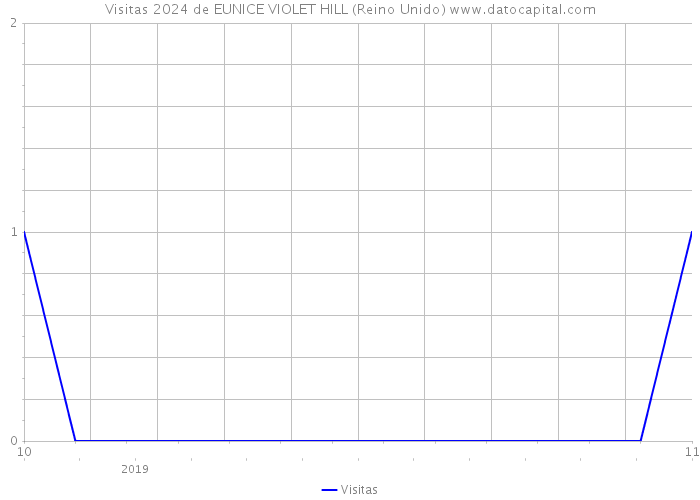 Visitas 2024 de EUNICE VIOLET HILL (Reino Unido) 