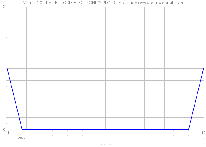 Visitas 2024 de EURODIS ELECTRONICS PLC (Reino Unido) 