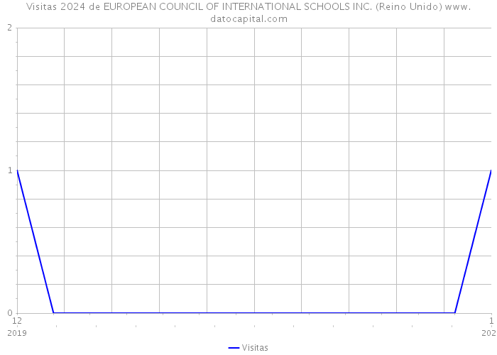 Visitas 2024 de EUROPEAN COUNCIL OF INTERNATIONAL SCHOOLS INC. (Reino Unido) 