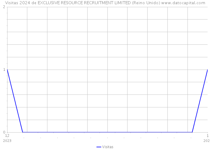 Visitas 2024 de EXCLUSIVE RESOURCE RECRUITMENT LIMITED (Reino Unido) 