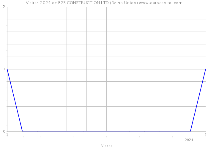 Visitas 2024 de F2S CONSTRUCTION LTD (Reino Unido) 
