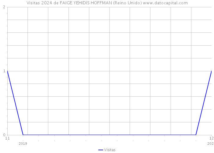 Visitas 2024 de FAIGE YEHIDIS HOFFMAN (Reino Unido) 