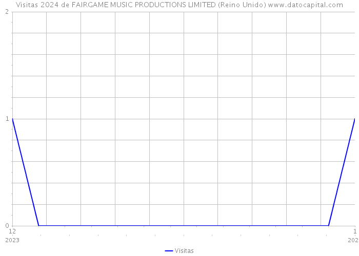 Visitas 2024 de FAIRGAME MUSIC PRODUCTIONS LIMITED (Reino Unido) 