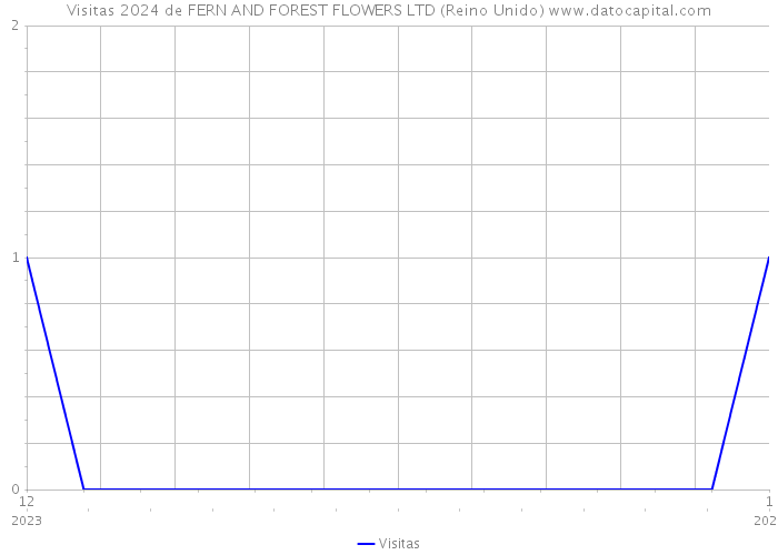 Visitas 2024 de FERN AND FOREST FLOWERS LTD (Reino Unido) 