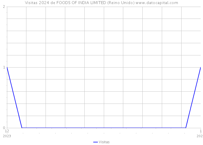 Visitas 2024 de FOODS OF INDIA LIMITED (Reino Unido) 