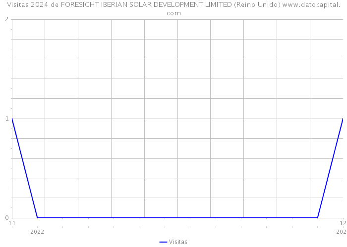 Visitas 2024 de FORESIGHT IBERIAN SOLAR DEVELOPMENT LIMITED (Reino Unido) 