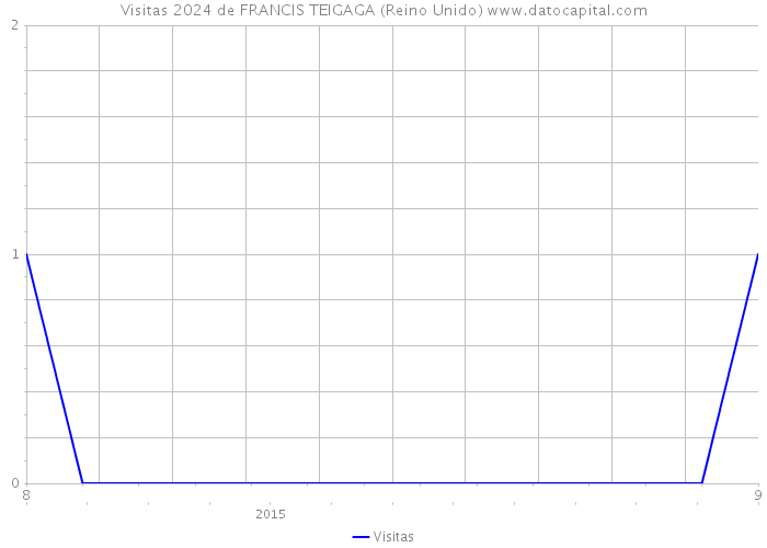 Visitas 2024 de FRANCIS TEIGAGA (Reino Unido) 