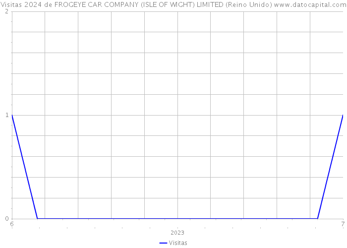 Visitas 2024 de FROGEYE CAR COMPANY (ISLE OF WIGHT) LIMITED (Reino Unido) 