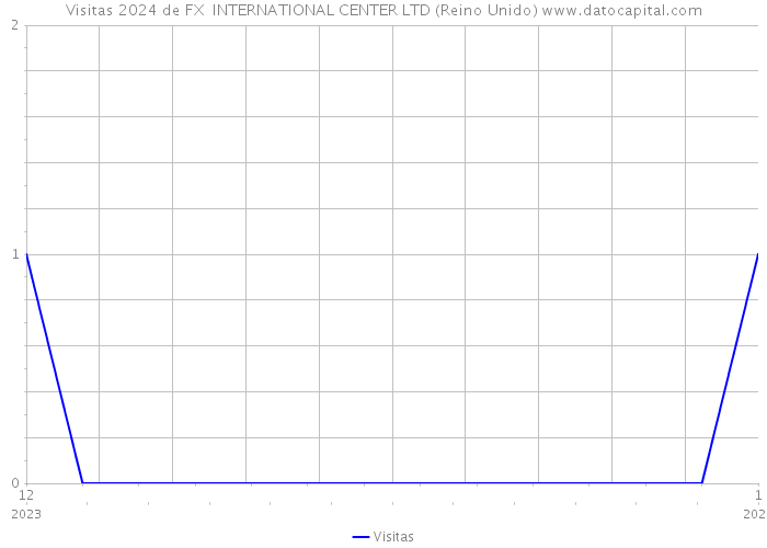 Visitas 2024 de FX INTERNATIONAL CENTER LTD (Reino Unido) 