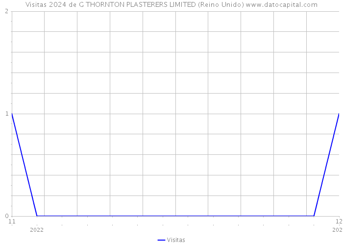 Visitas 2024 de G THORNTON PLASTERERS LIMITED (Reino Unido) 