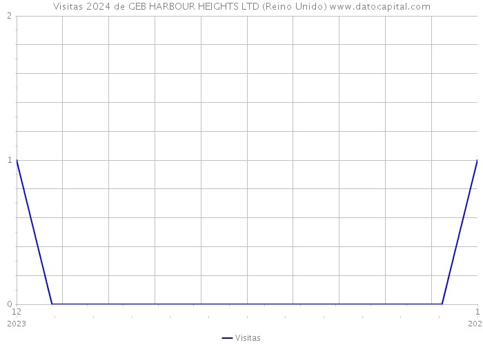 Visitas 2024 de GEB HARBOUR HEIGHTS LTD (Reino Unido) 