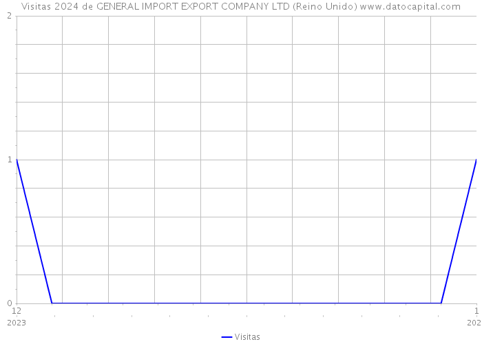 Visitas 2024 de GENERAL IMPORT EXPORT COMPANY LTD (Reino Unido) 