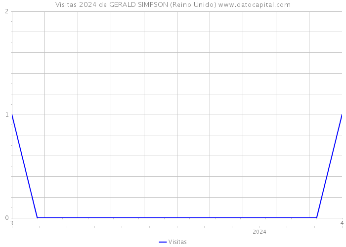 Visitas 2024 de GERALD SIMPSON (Reino Unido) 