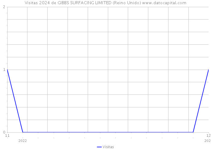 Visitas 2024 de GIBBS SURFACING LIMITED (Reino Unido) 