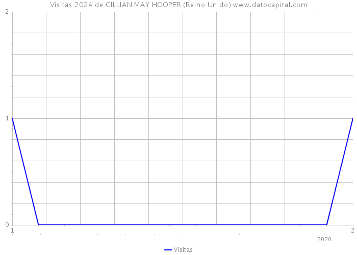 Visitas 2024 de GILLIAN MAY HOOPER (Reino Unido) 