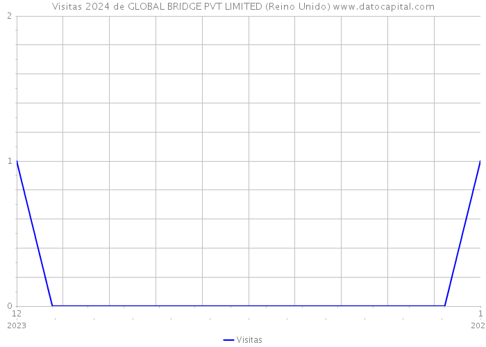 Visitas 2024 de GLOBAL BRIDGE PVT LIMITED (Reino Unido) 