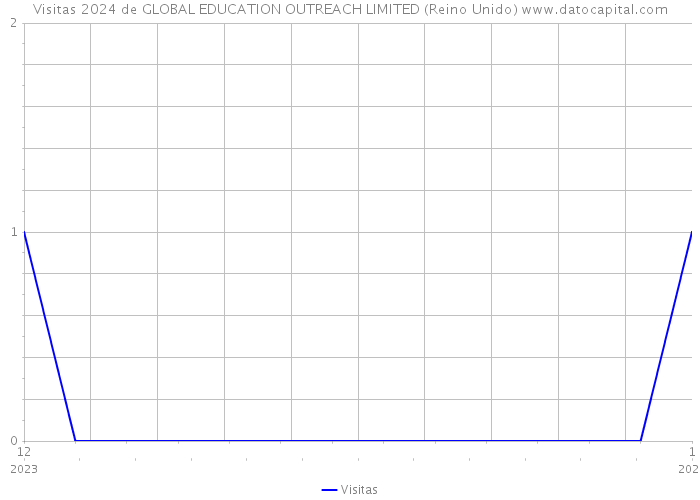 Visitas 2024 de GLOBAL EDUCATION OUTREACH LIMITED (Reino Unido) 