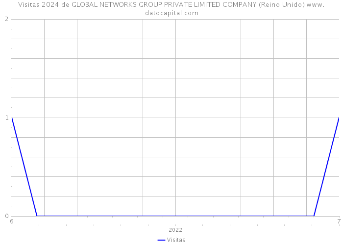 Visitas 2024 de GLOBAL NETWORKS GROUP PRIVATE LIMITED COMPANY (Reino Unido) 