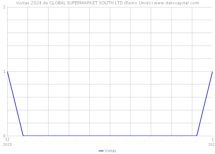 Visitas 2024 de GLOBAL SUPERMARKET SOUTH LTD (Reino Unido) 