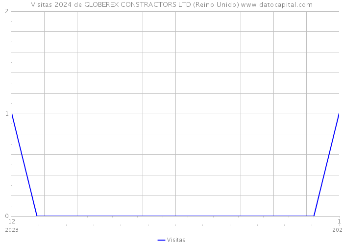 Visitas 2024 de GLOBEREX CONSTRACTORS LTD (Reino Unido) 