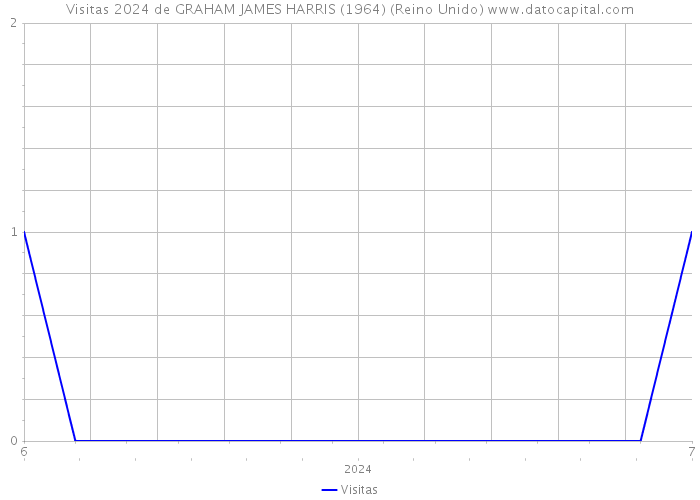 Visitas 2024 de GRAHAM JAMES HARRIS (1964) (Reino Unido) 