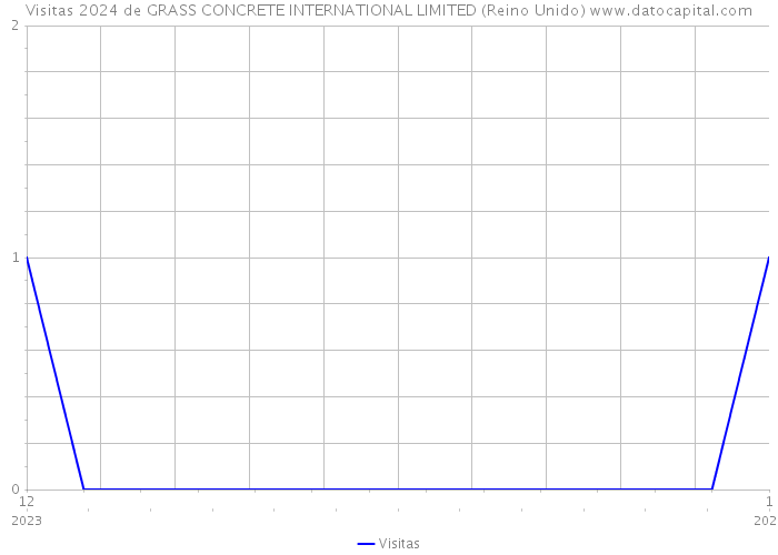 Visitas 2024 de GRASS CONCRETE INTERNATIONAL LIMITED (Reino Unido) 