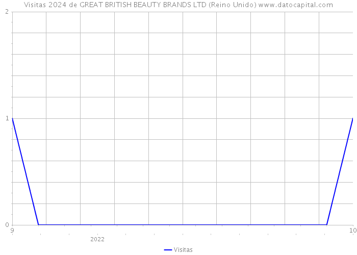 Visitas 2024 de GREAT BRITISH BEAUTY BRANDS LTD (Reino Unido) 