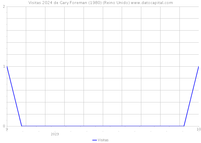 Visitas 2024 de Gary Foreman (1980) (Reino Unido) 