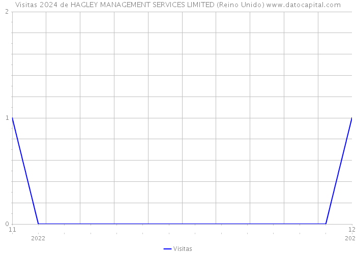 Visitas 2024 de HAGLEY MANAGEMENT SERVICES LIMITED (Reino Unido) 